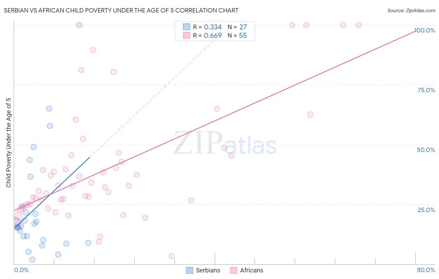 Serbian vs African Child Poverty Under the Age of 5