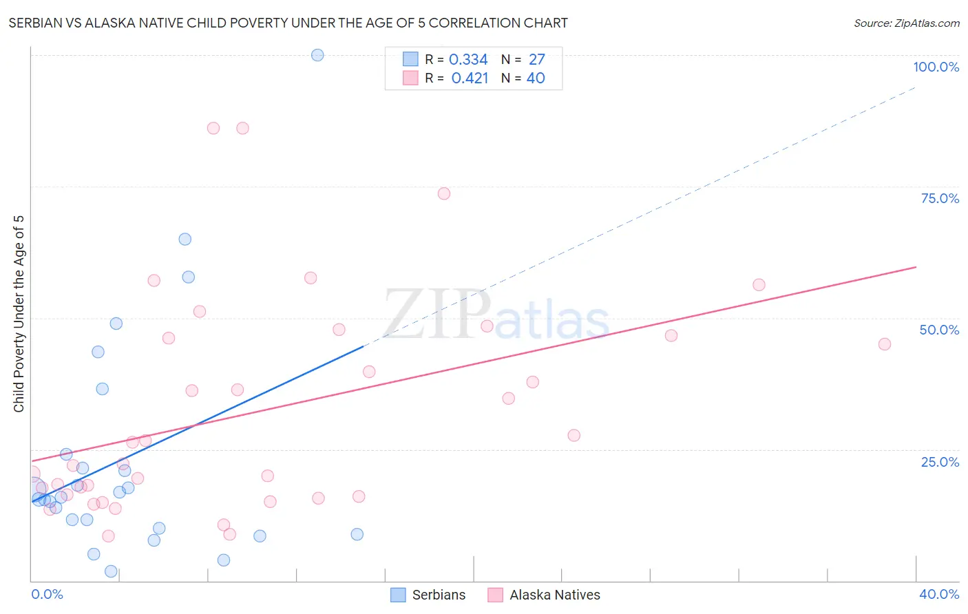 Serbian vs Alaska Native Child Poverty Under the Age of 5