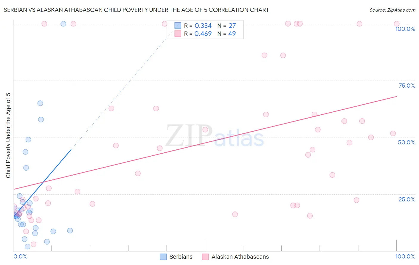 Serbian vs Alaskan Athabascan Child Poverty Under the Age of 5