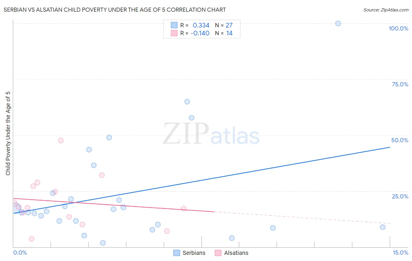 Serbian vs Alsatian Child Poverty Under the Age of 5