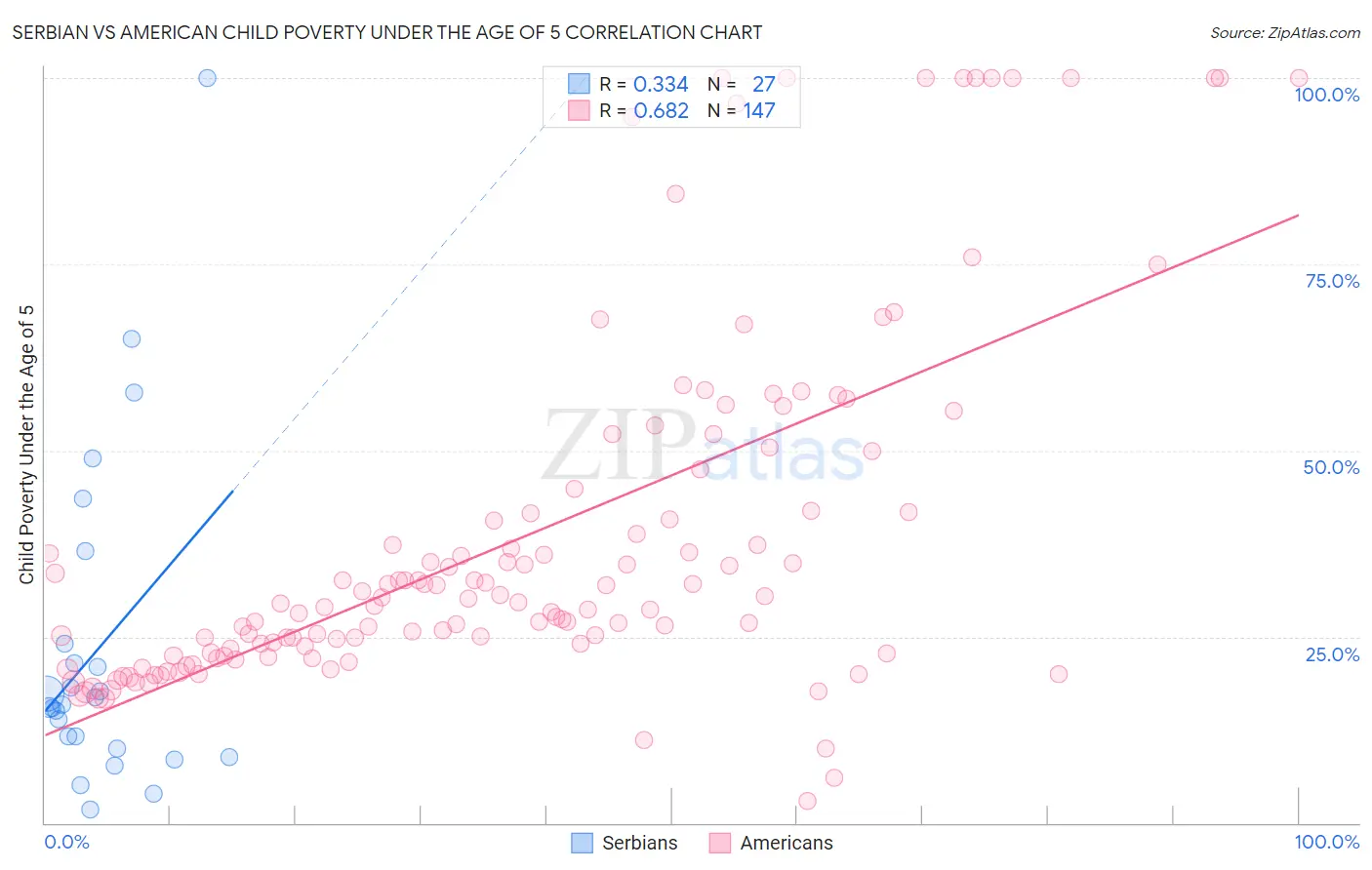 Serbian vs American Child Poverty Under the Age of 5