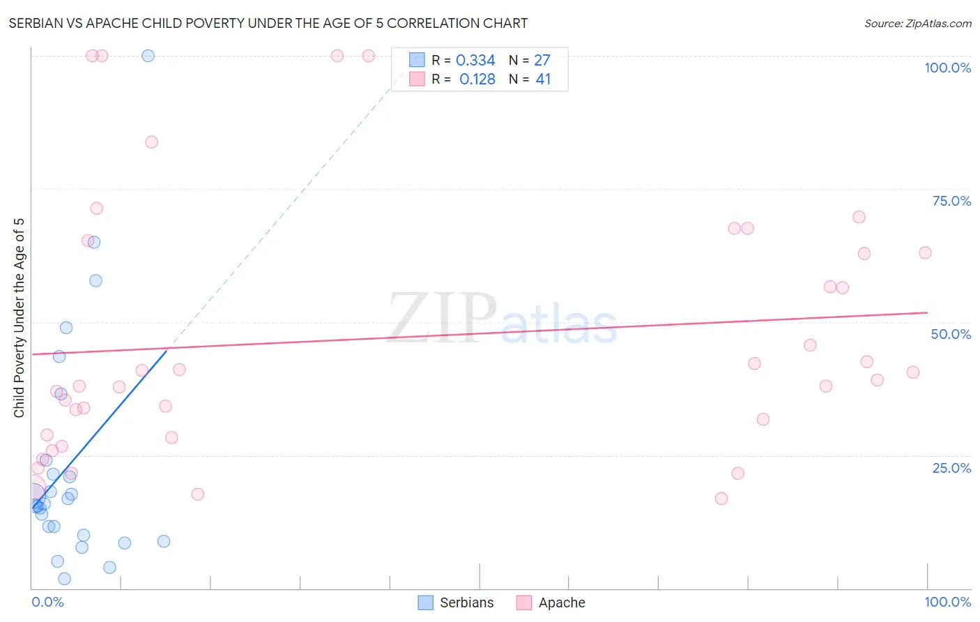 Serbian vs Apache Child Poverty Under the Age of 5