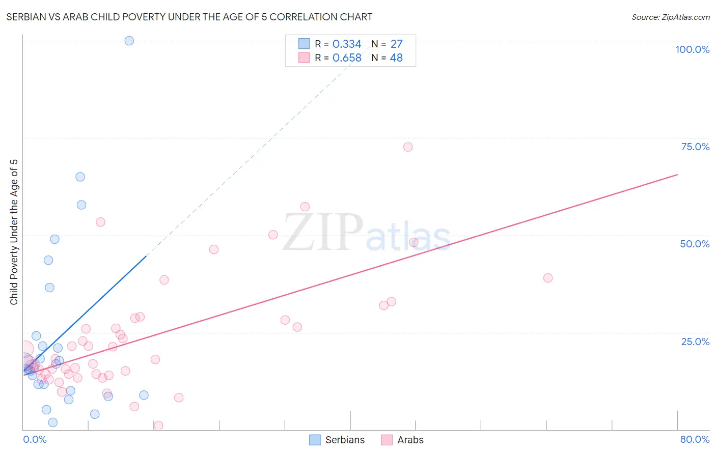 Serbian vs Arab Child Poverty Under the Age of 5