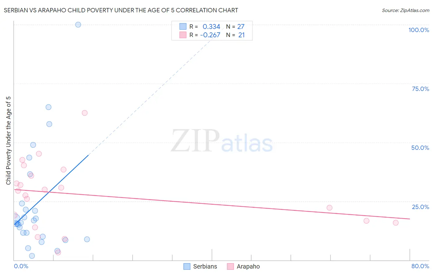 Serbian vs Arapaho Child Poverty Under the Age of 5