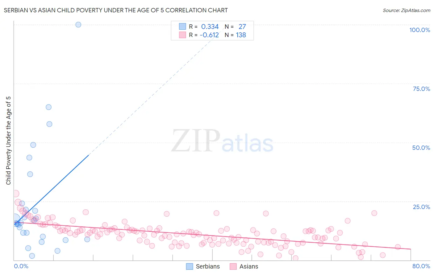 Serbian vs Asian Child Poverty Under the Age of 5
