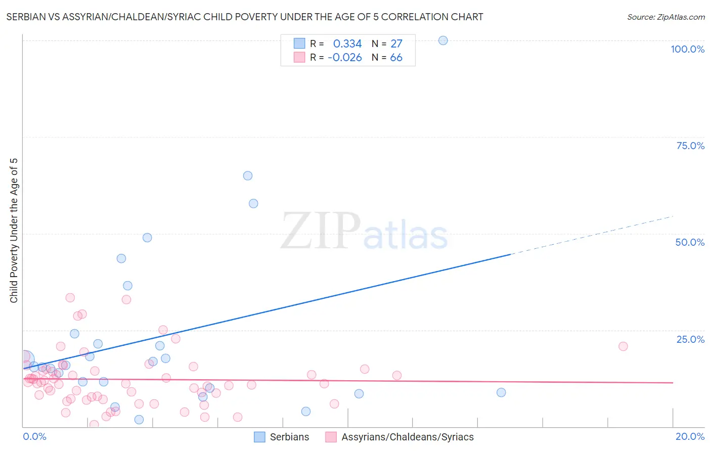 Serbian vs Assyrian/Chaldean/Syriac Child Poverty Under the Age of 5