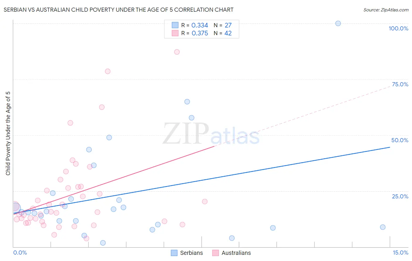 Serbian vs Australian Child Poverty Under the Age of 5