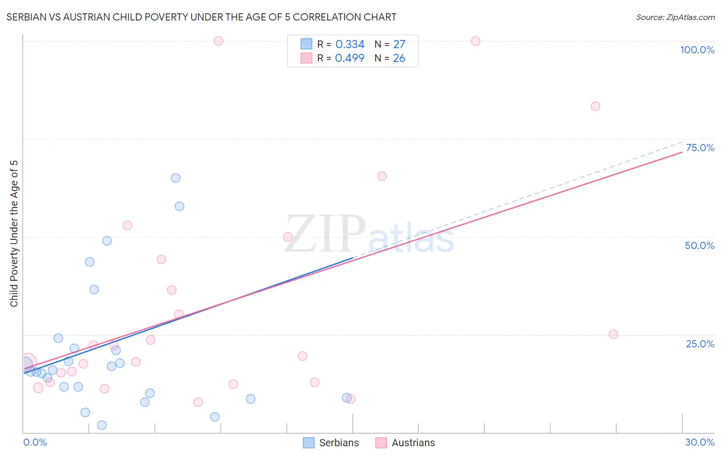 Serbian vs Austrian Child Poverty Under the Age of 5
