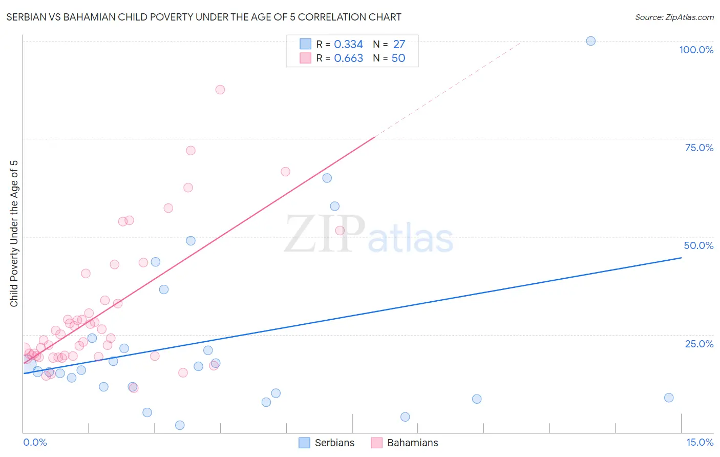 Serbian vs Bahamian Child Poverty Under the Age of 5