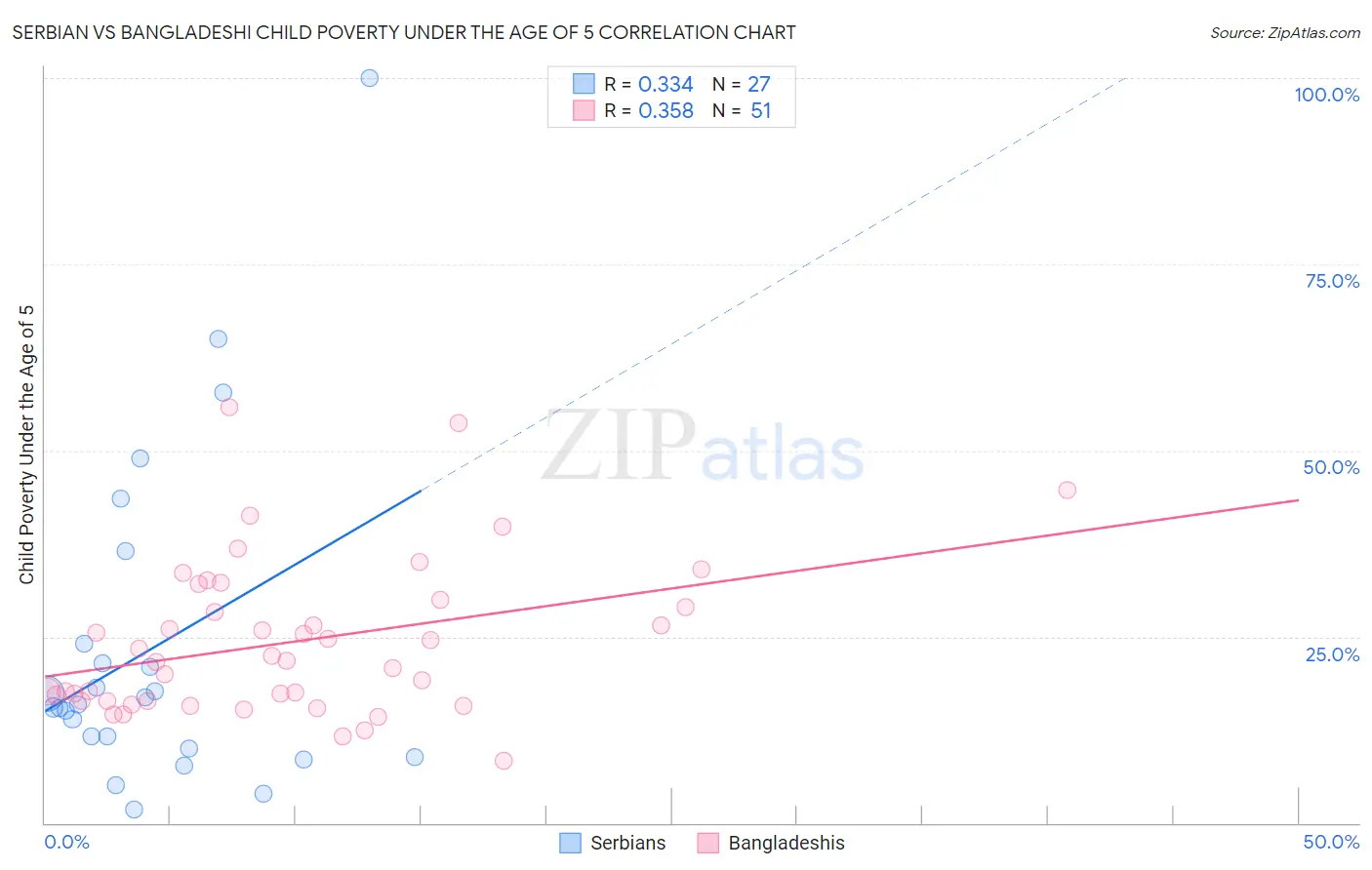 Serbian vs Bangladeshi Child Poverty Under the Age of 5