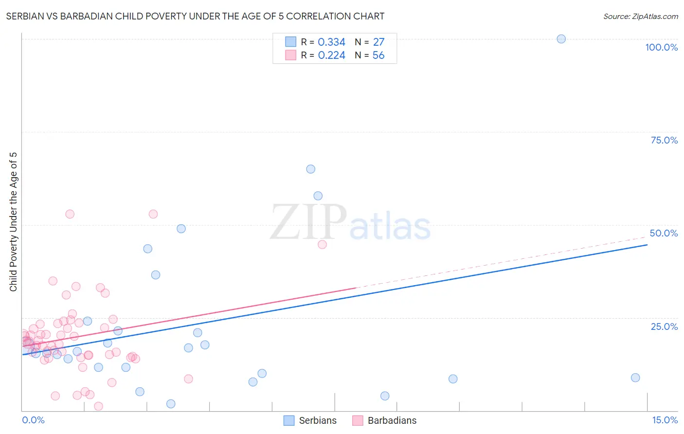 Serbian vs Barbadian Child Poverty Under the Age of 5