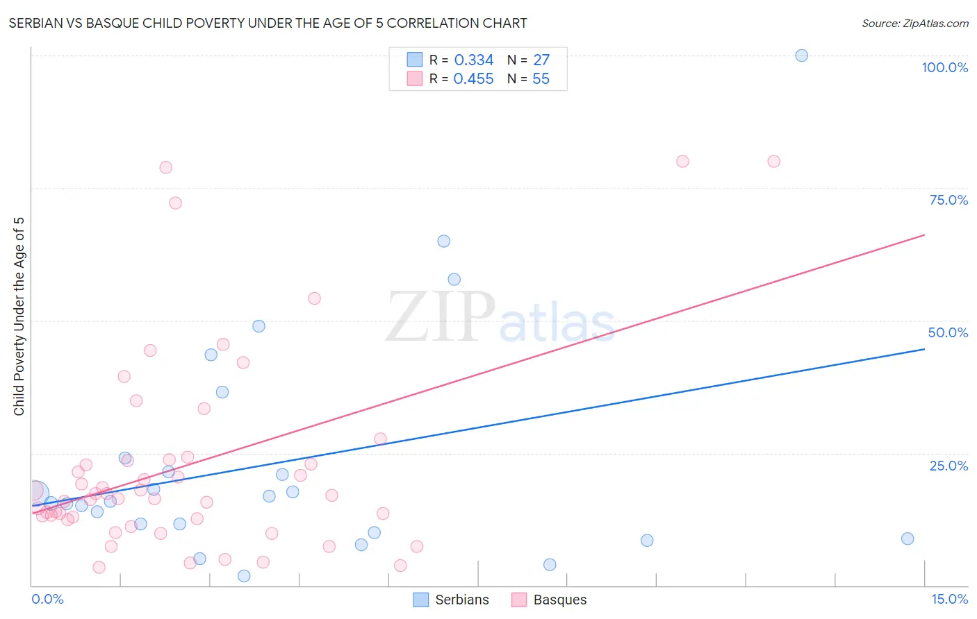 Serbian vs Basque Child Poverty Under the Age of 5