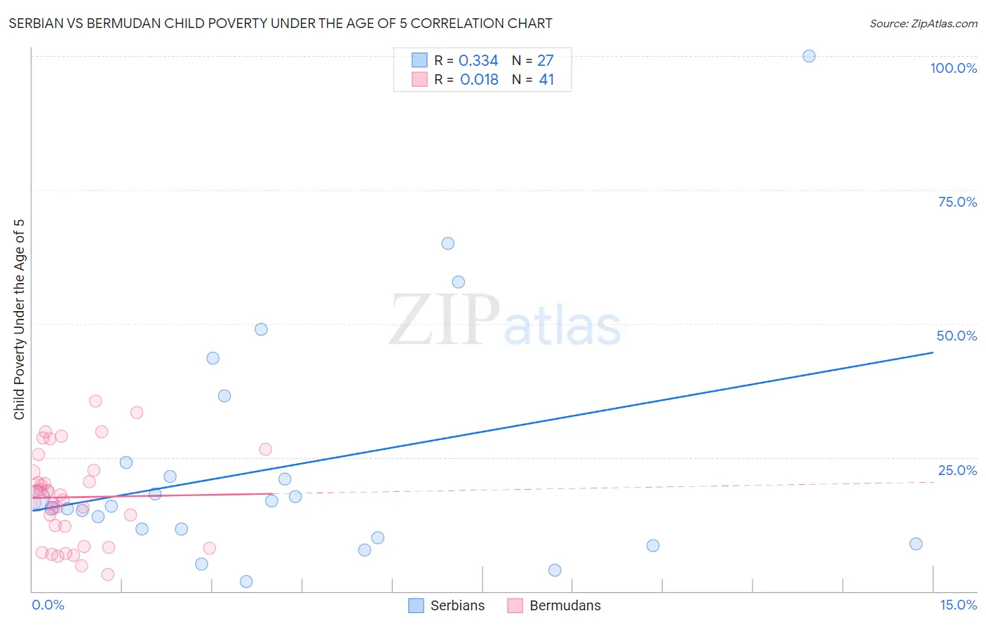 Serbian vs Bermudan Child Poverty Under the Age of 5