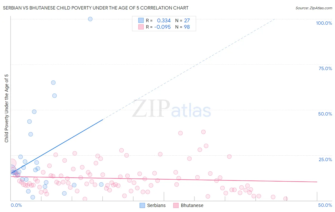 Serbian vs Bhutanese Child Poverty Under the Age of 5