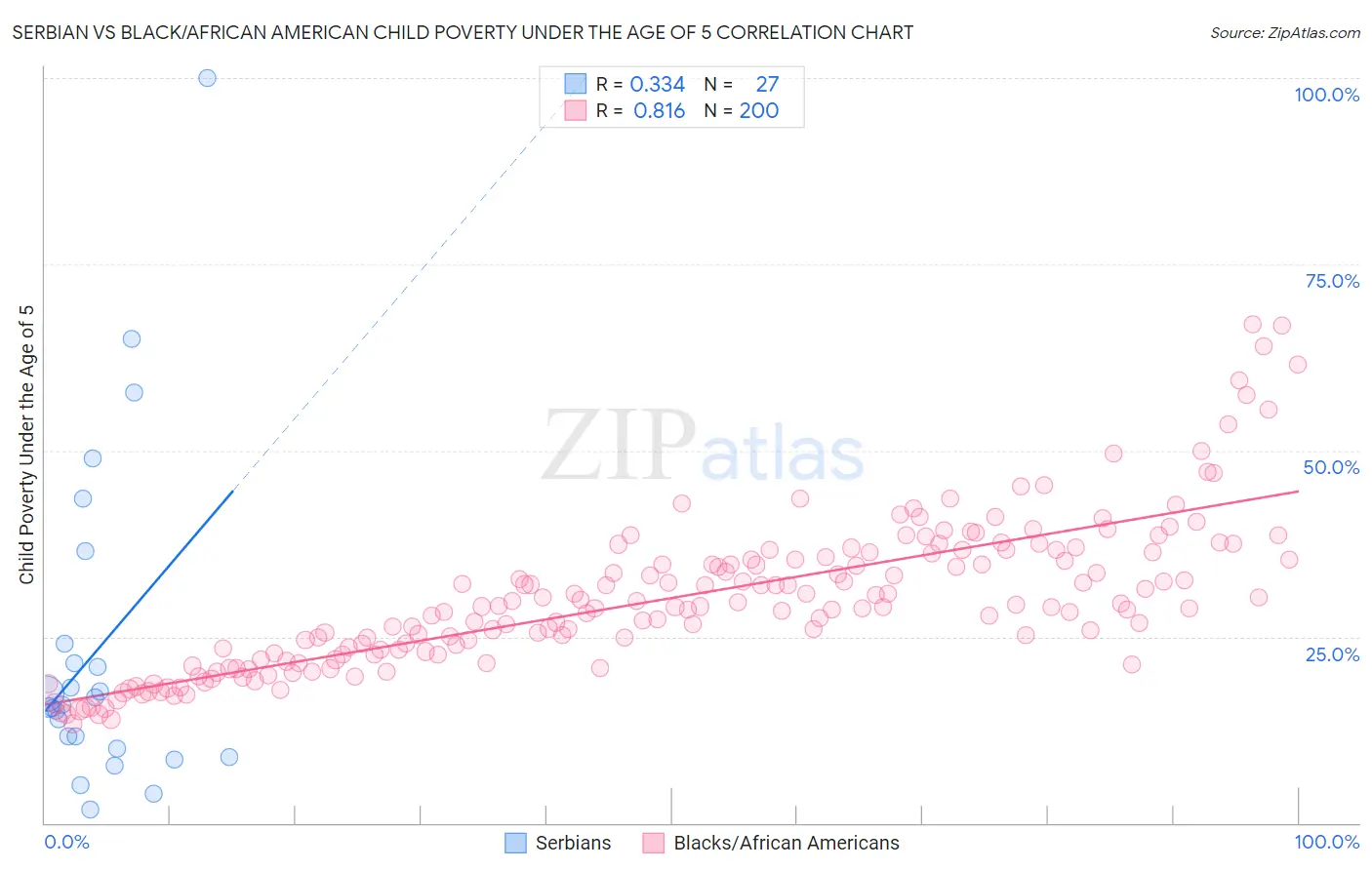 Serbian vs Black/African American Child Poverty Under the Age of 5