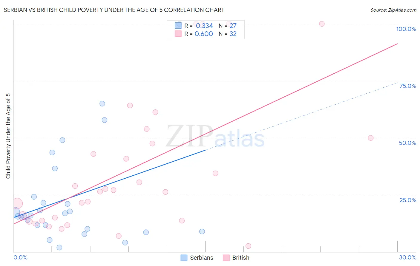 Serbian vs British Child Poverty Under the Age of 5