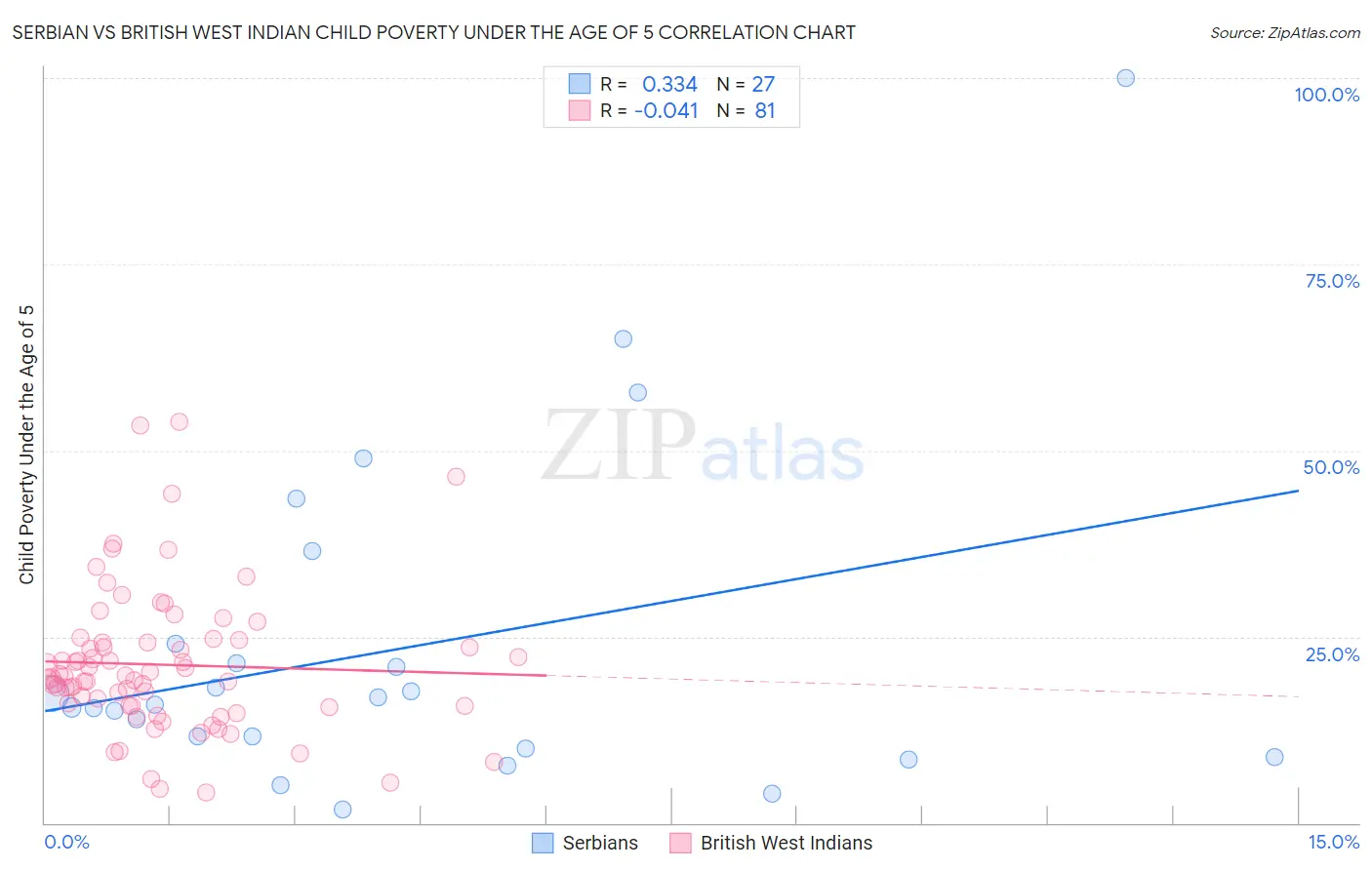 Serbian vs British West Indian Child Poverty Under the Age of 5