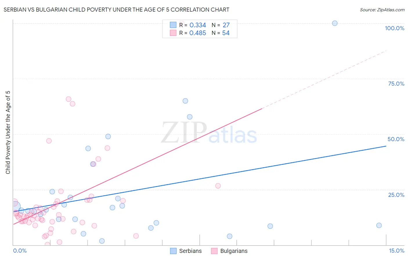 Serbian vs Bulgarian Child Poverty Under the Age of 5