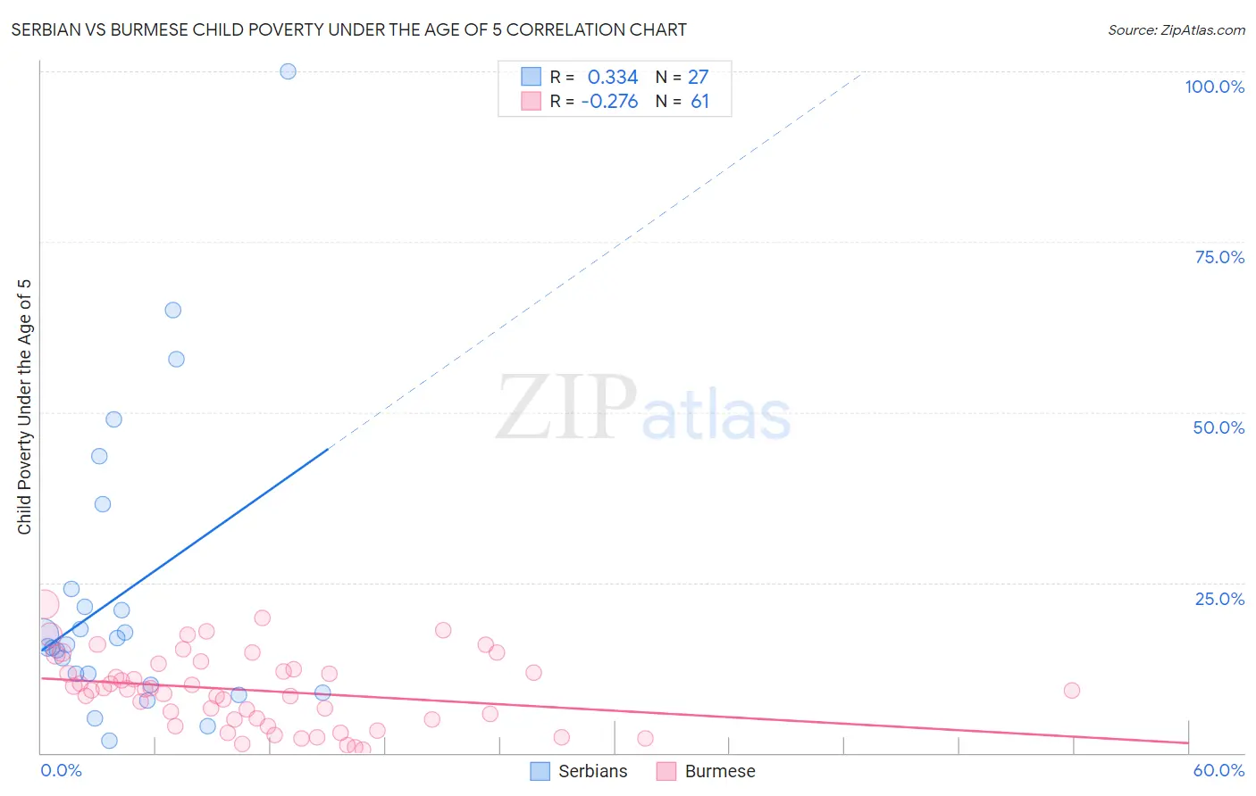 Serbian vs Burmese Child Poverty Under the Age of 5