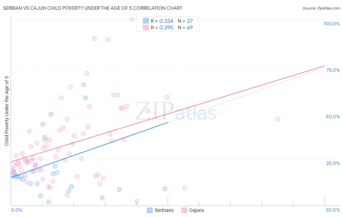 Serbian vs Cajun Child Poverty Under the Age of 5