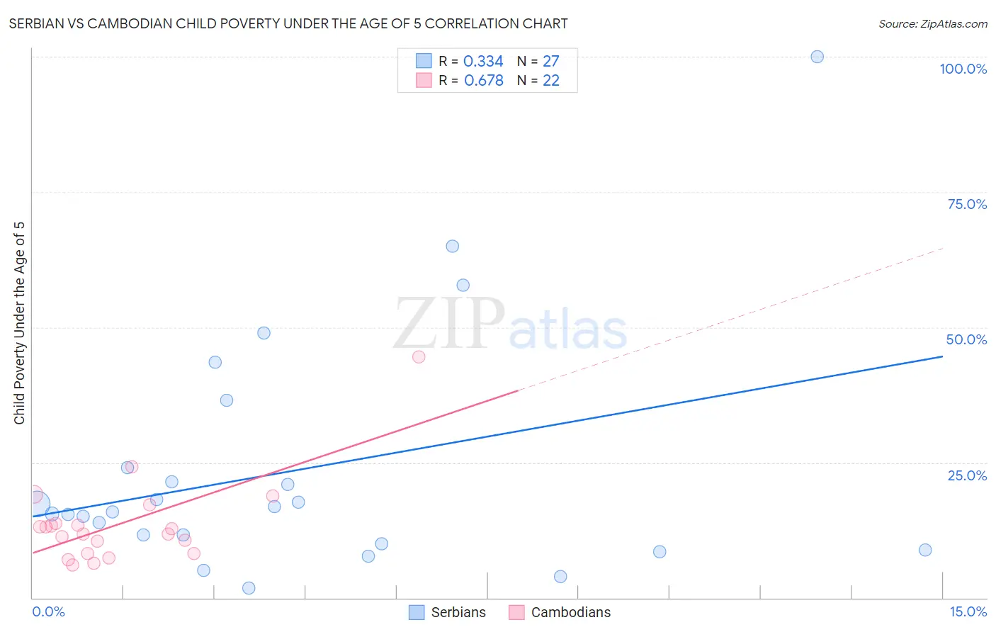 Serbian vs Cambodian Child Poverty Under the Age of 5