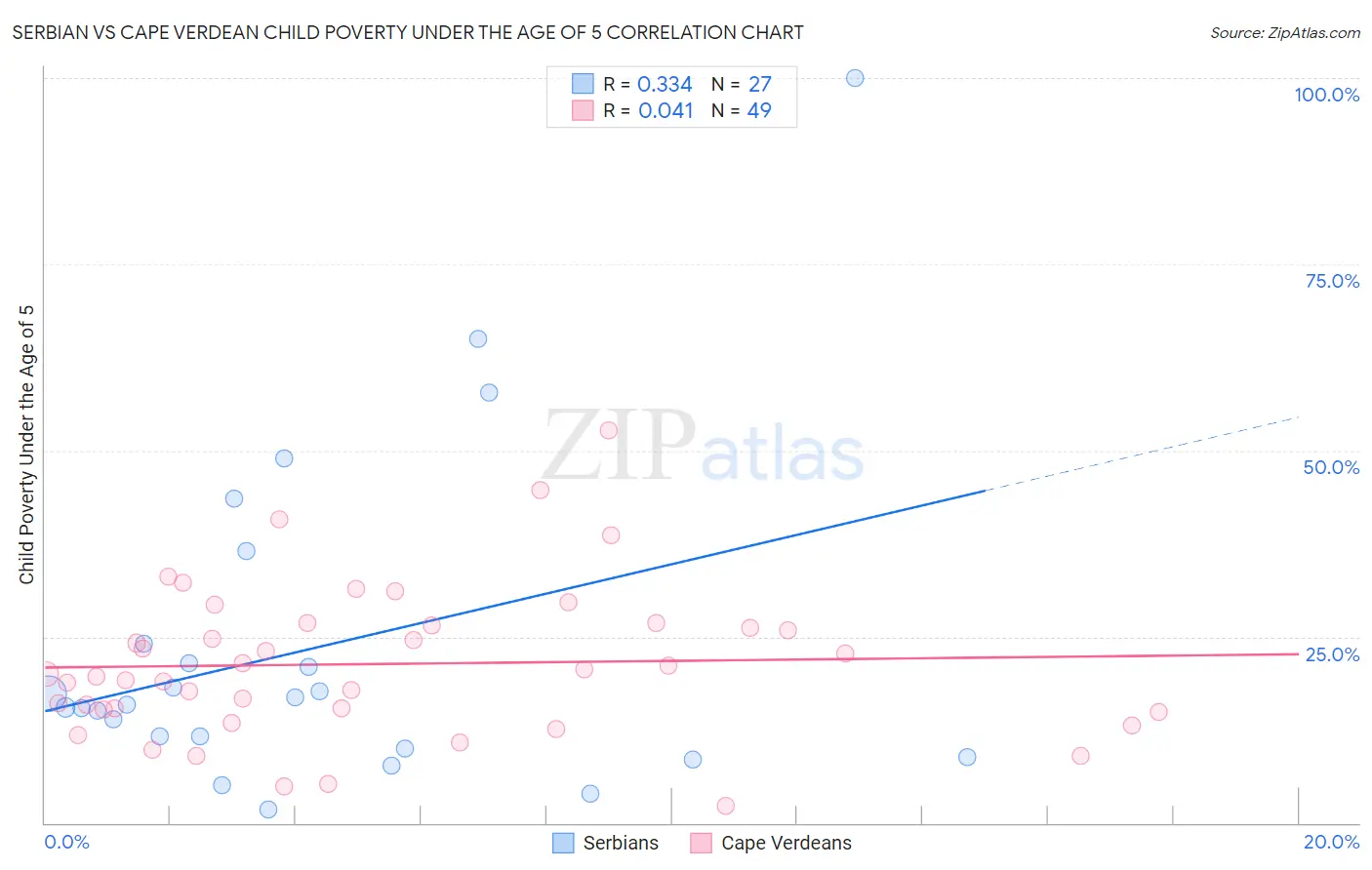 Serbian vs Cape Verdean Child Poverty Under the Age of 5