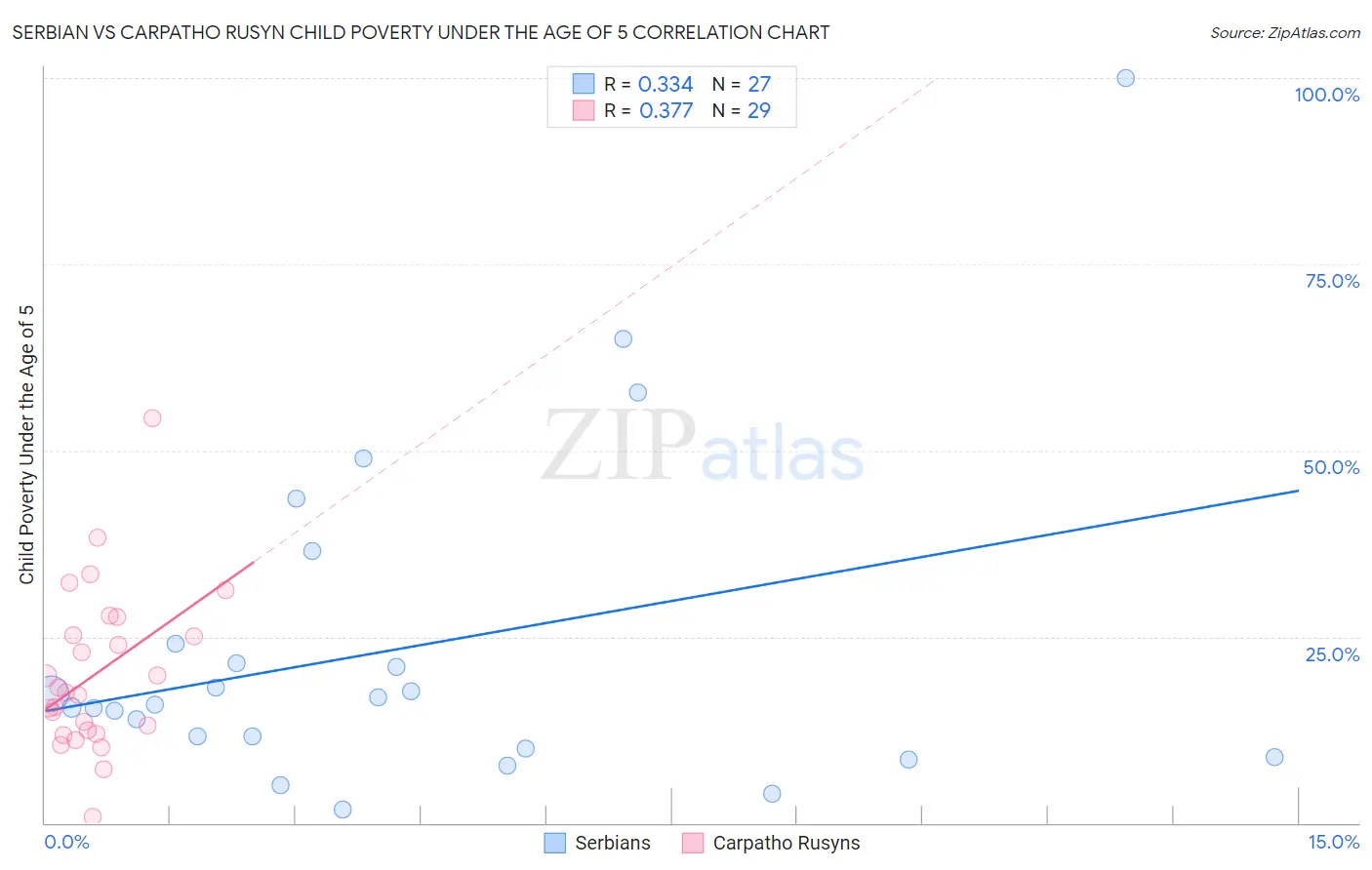 Serbian vs Carpatho Rusyn Child Poverty Under the Age of 5