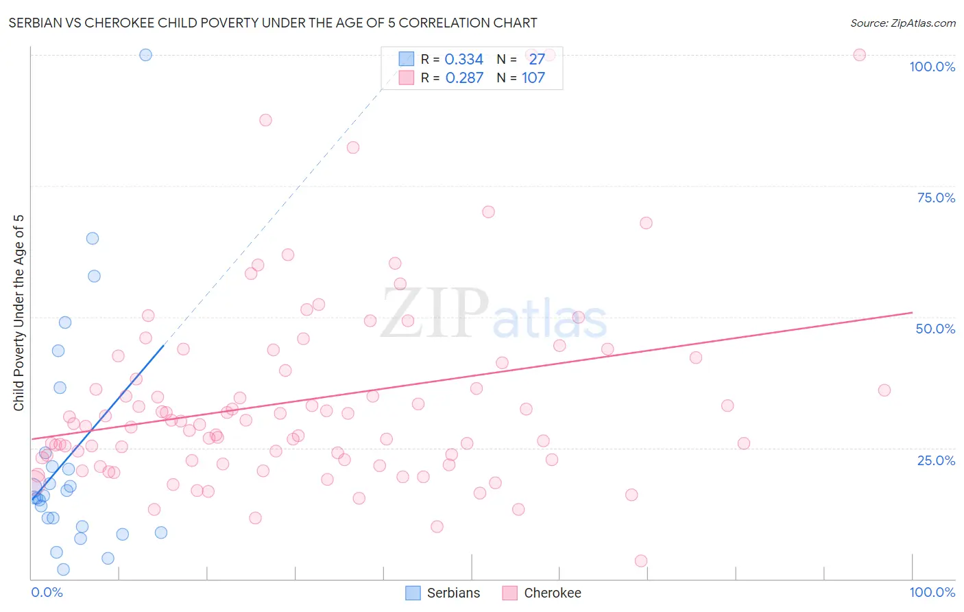 Serbian vs Cherokee Child Poverty Under the Age of 5
