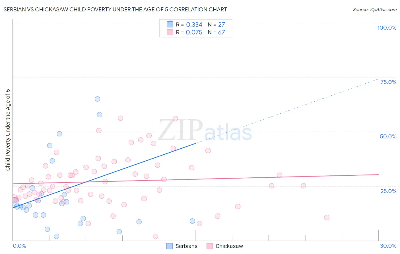Serbian vs Chickasaw Child Poverty Under the Age of 5