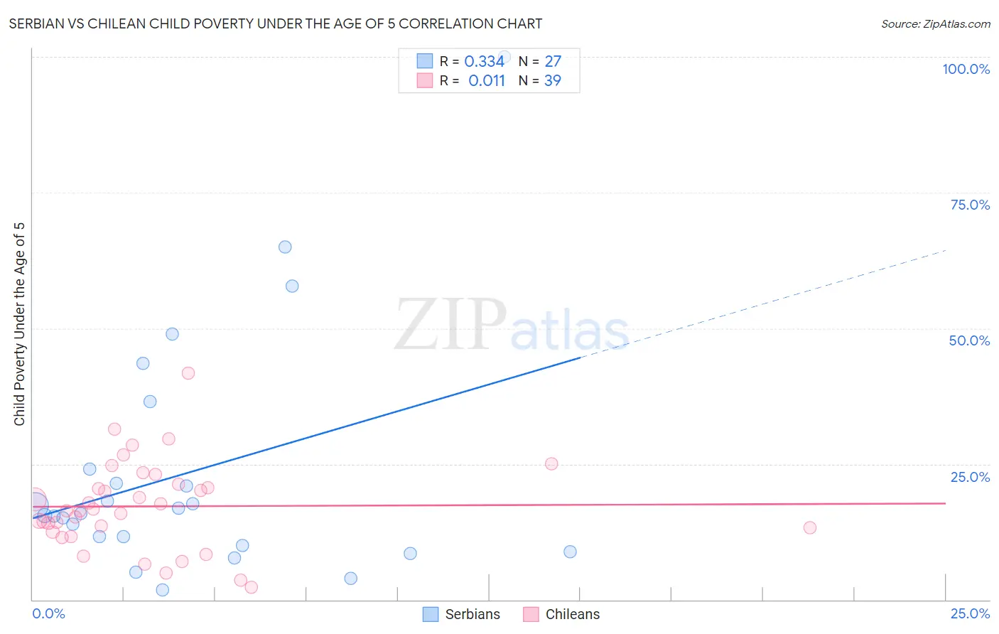 Serbian vs Chilean Child Poverty Under the Age of 5