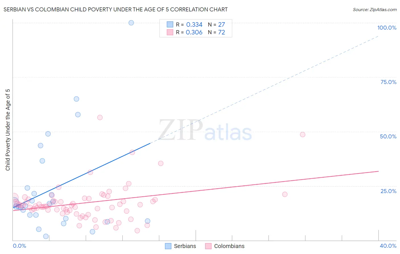 Serbian vs Colombian Child Poverty Under the Age of 5