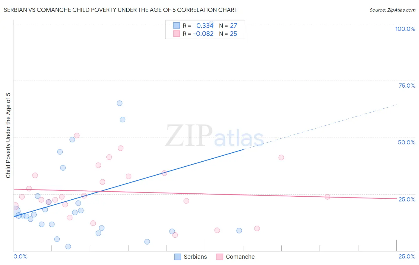 Serbian vs Comanche Child Poverty Under the Age of 5