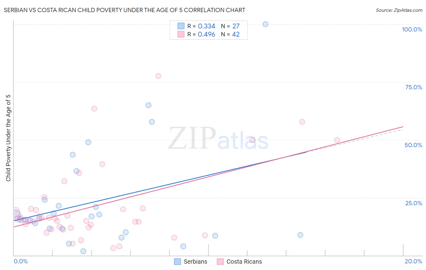 Serbian vs Costa Rican Child Poverty Under the Age of 5