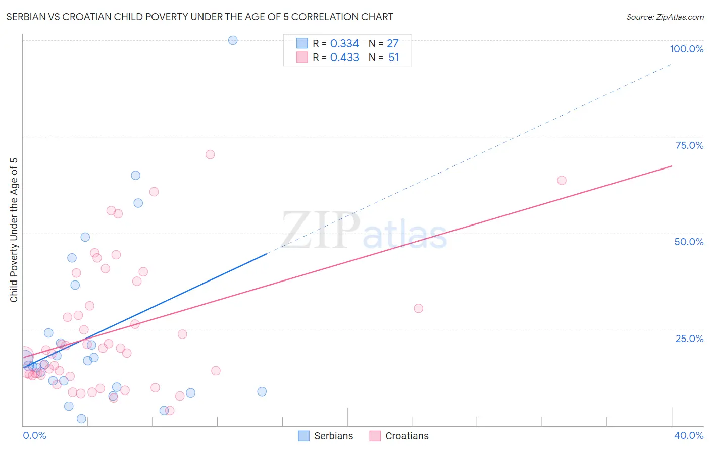 Serbian vs Croatian Child Poverty Under the Age of 5