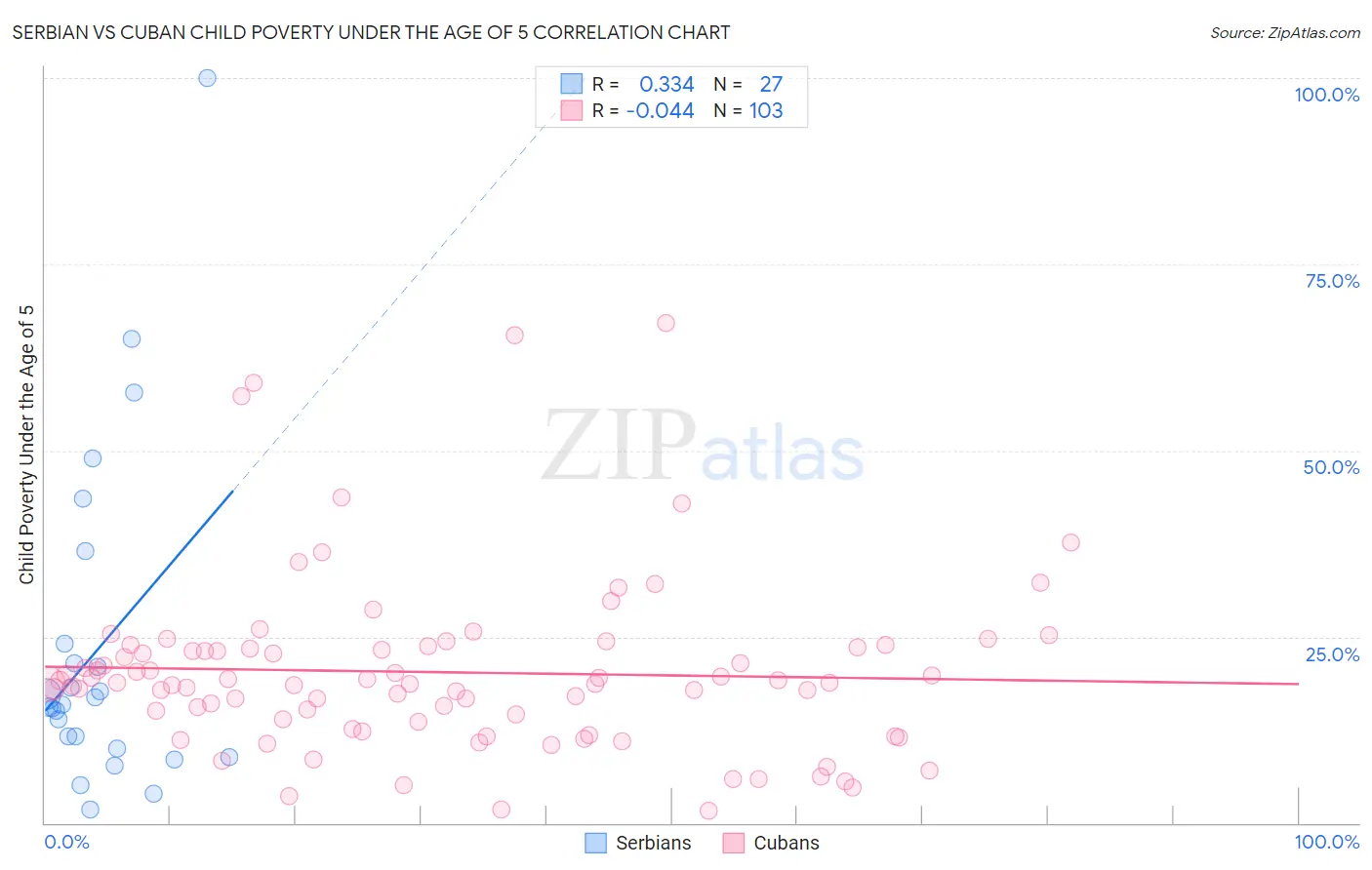 Serbian vs Cuban Child Poverty Under the Age of 5