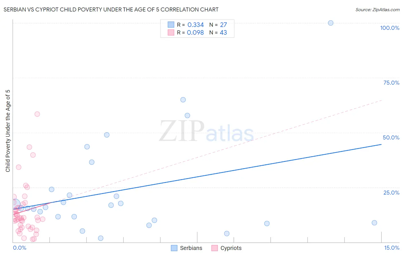 Serbian vs Cypriot Child Poverty Under the Age of 5