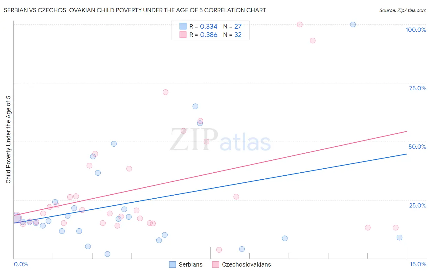 Serbian vs Czechoslovakian Child Poverty Under the Age of 5