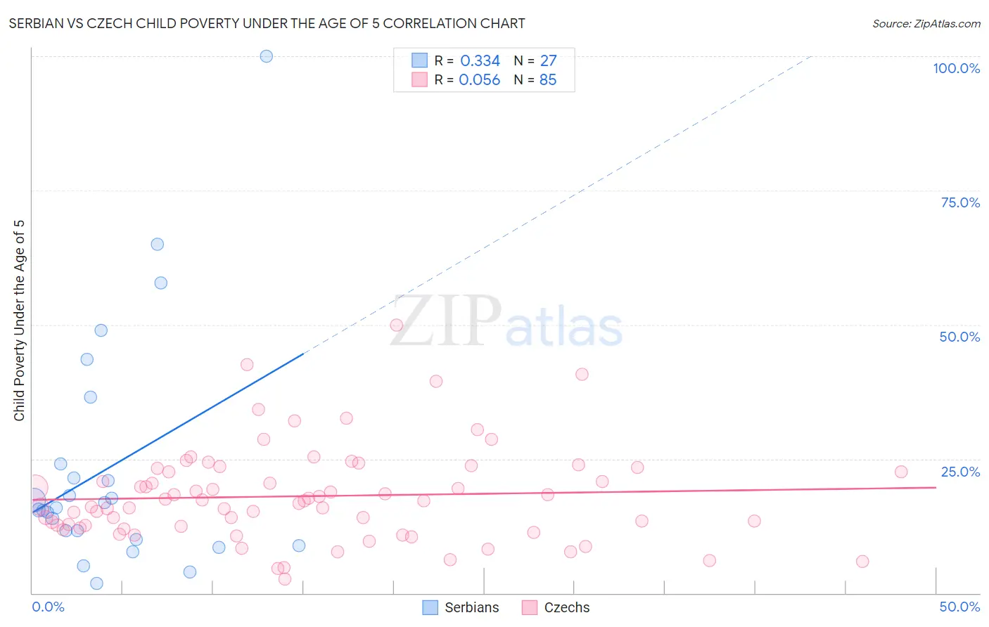 Serbian vs Czech Child Poverty Under the Age of 5