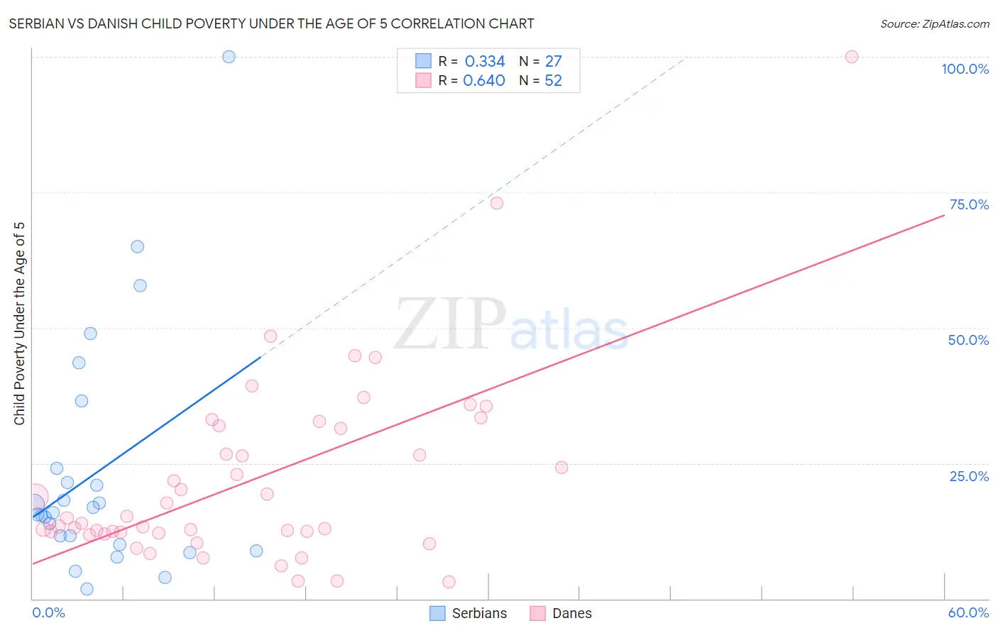 Serbian vs Danish Child Poverty Under the Age of 5