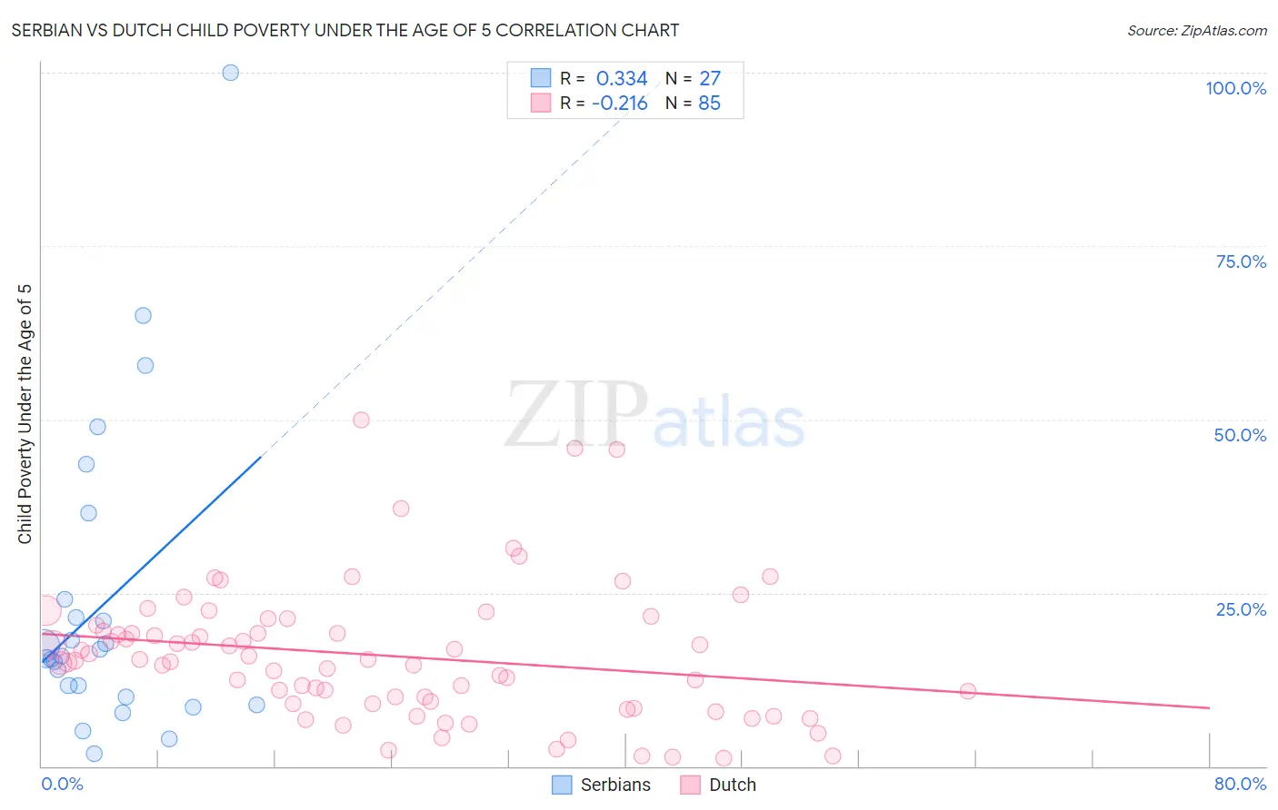 Serbian vs Dutch Child Poverty Under the Age of 5