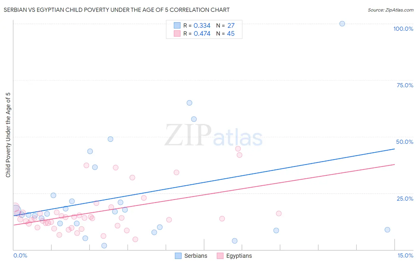 Serbian vs Egyptian Child Poverty Under the Age of 5