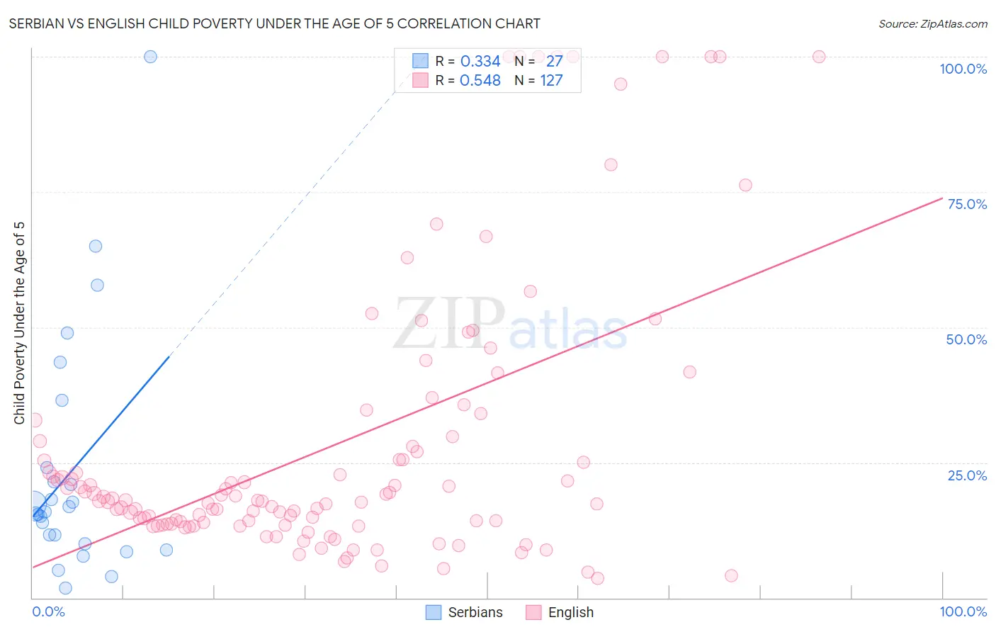 Serbian vs English Child Poverty Under the Age of 5