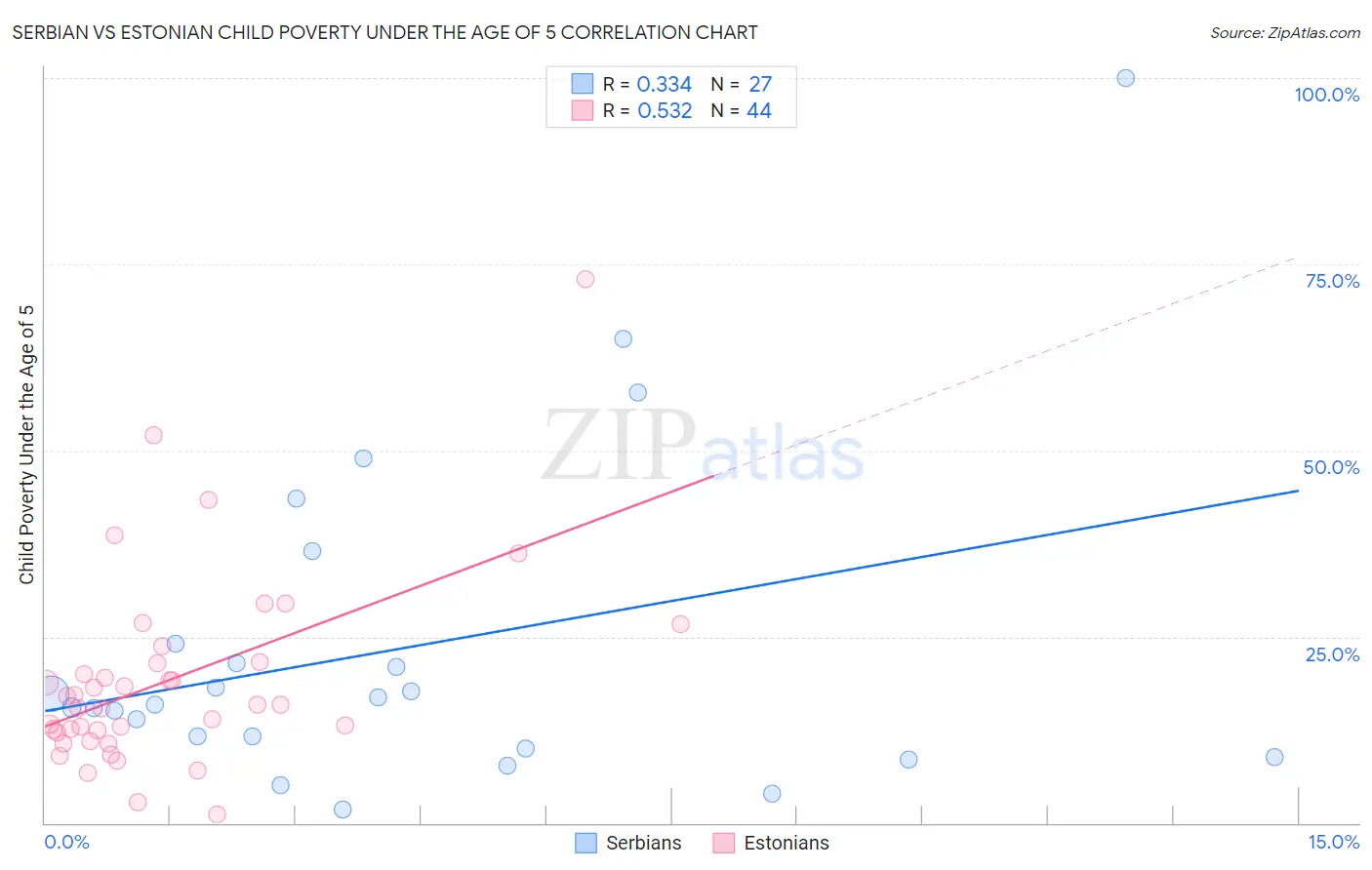 Serbian vs Estonian Child Poverty Under the Age of 5
