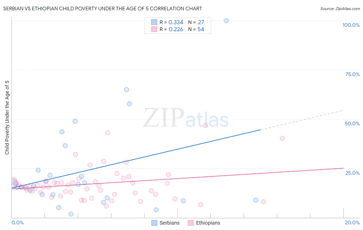 Serbian vs Ethiopian Child Poverty Under the Age of 5