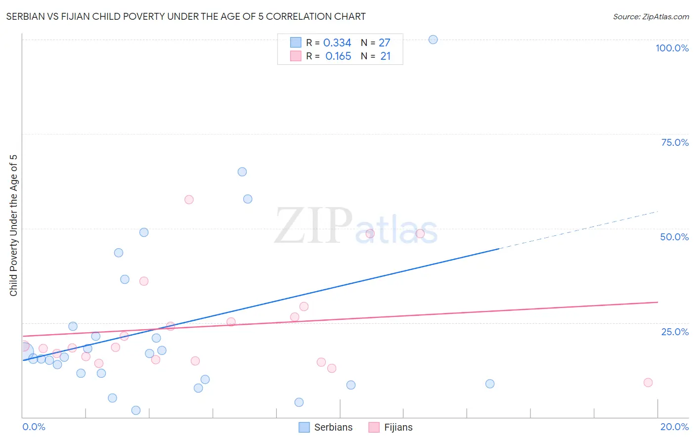Serbian vs Fijian Child Poverty Under the Age of 5