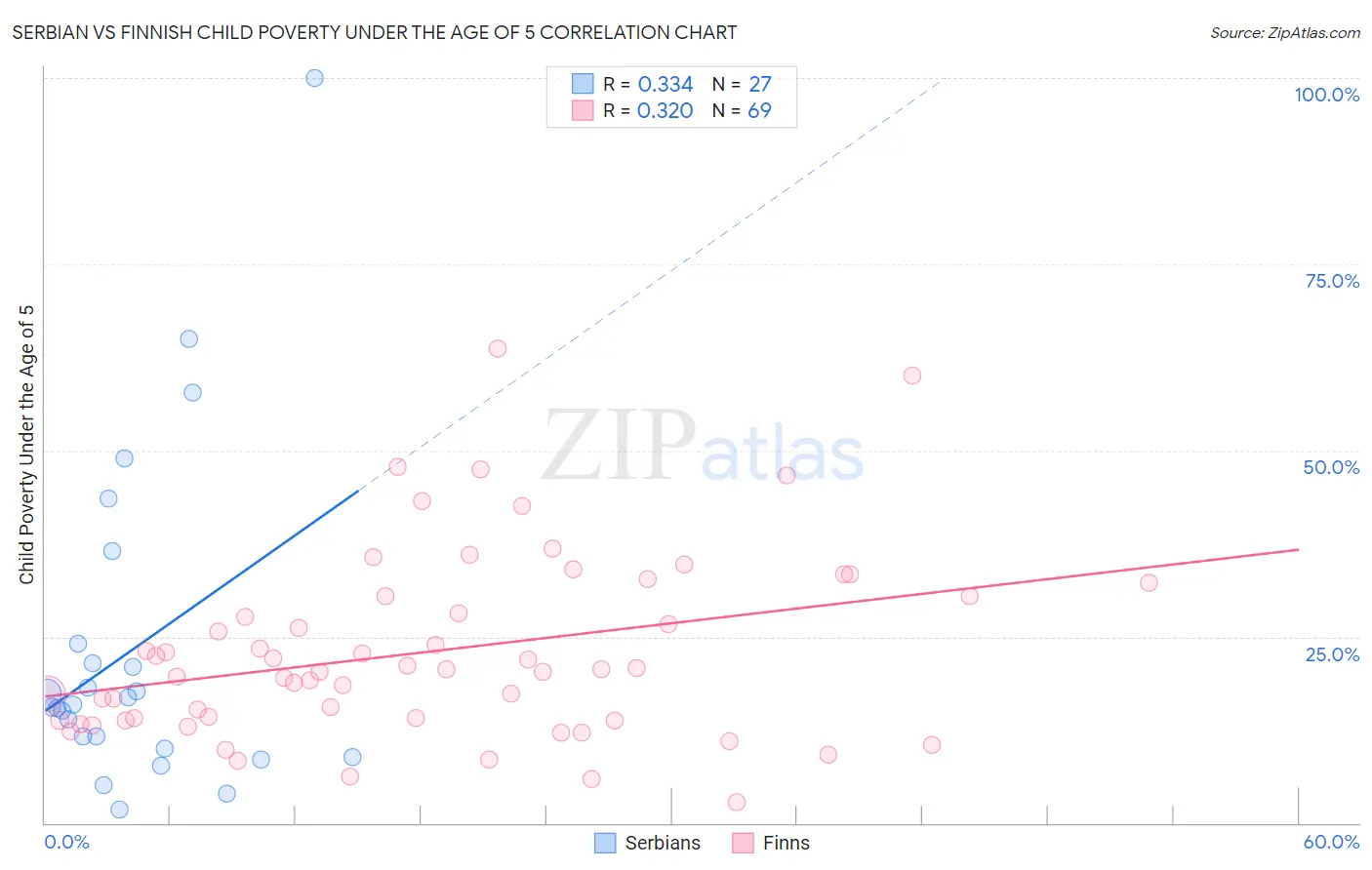 Serbian vs Finnish Child Poverty Under the Age of 5
