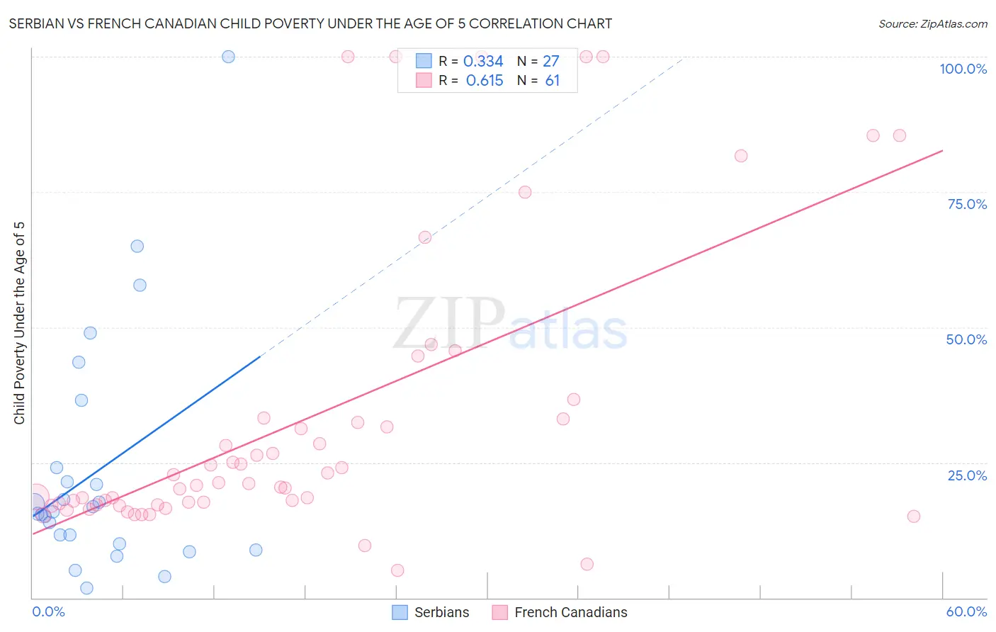 Serbian vs French Canadian Child Poverty Under the Age of 5