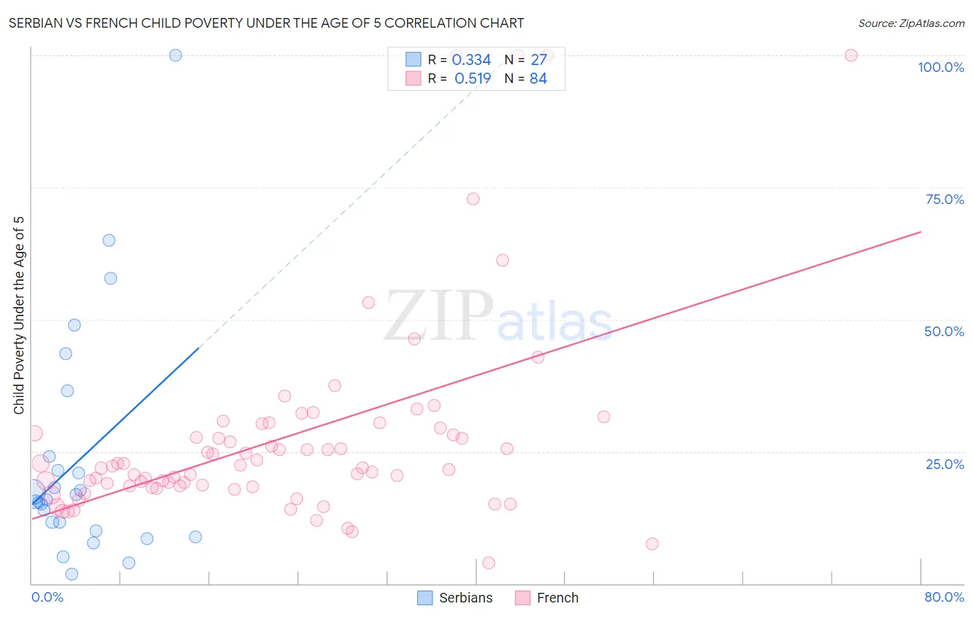 Serbian vs French Child Poverty Under the Age of 5