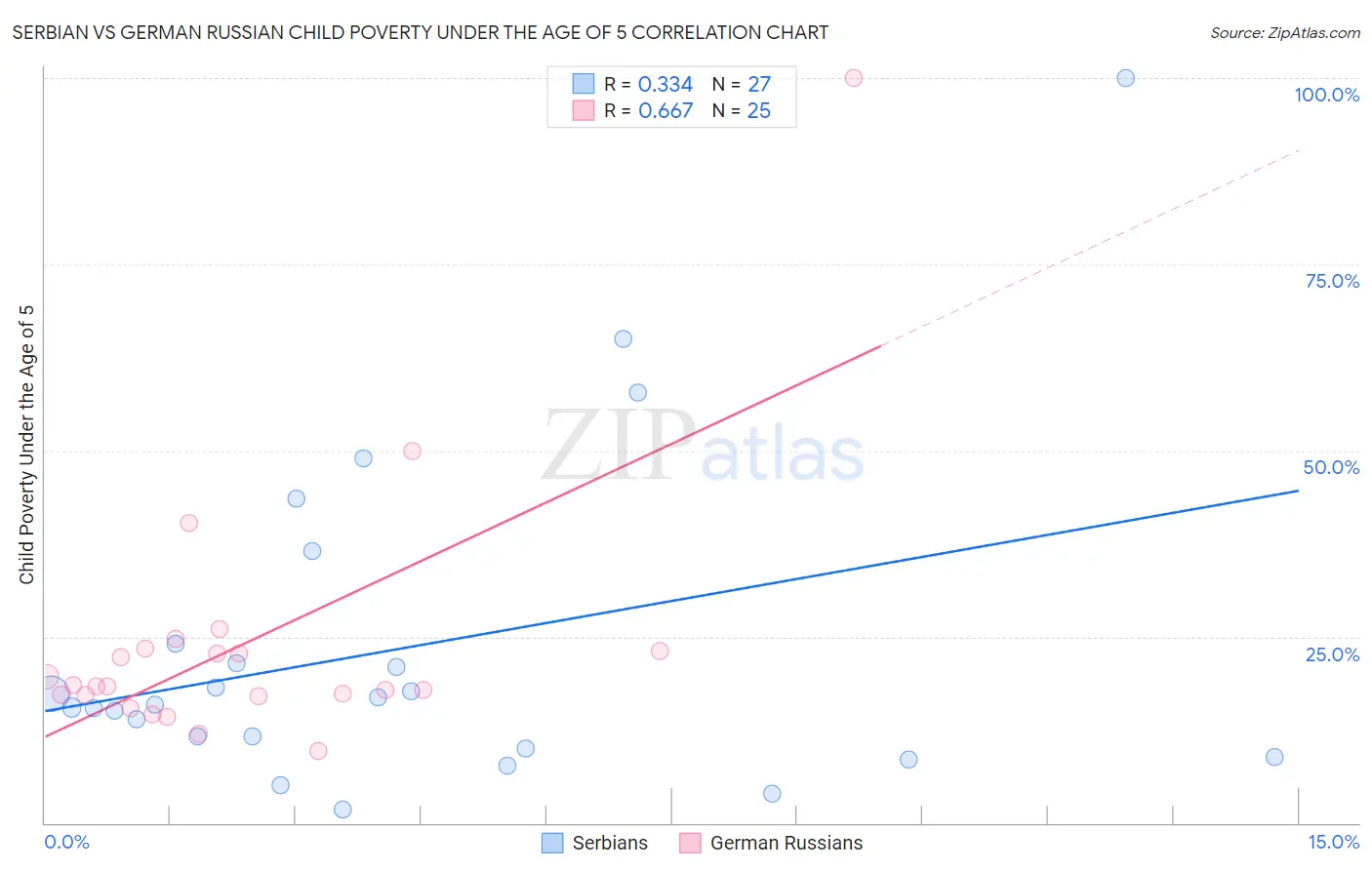 Serbian vs German Russian Child Poverty Under the Age of 5