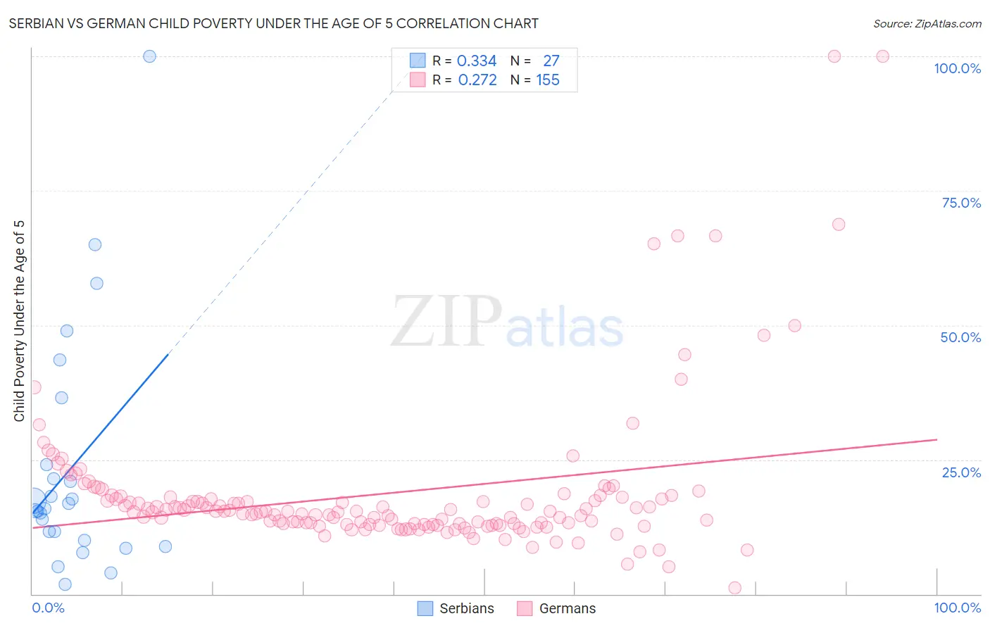 Serbian vs German Child Poverty Under the Age of 5